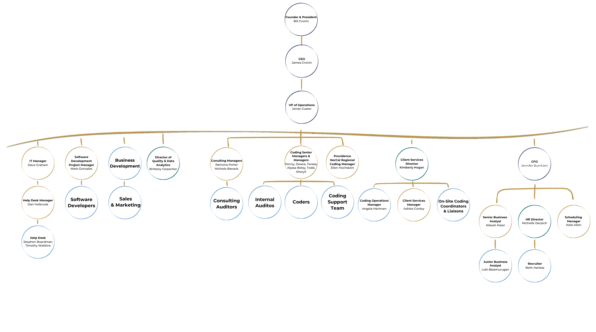 HCCS Org Chart-1