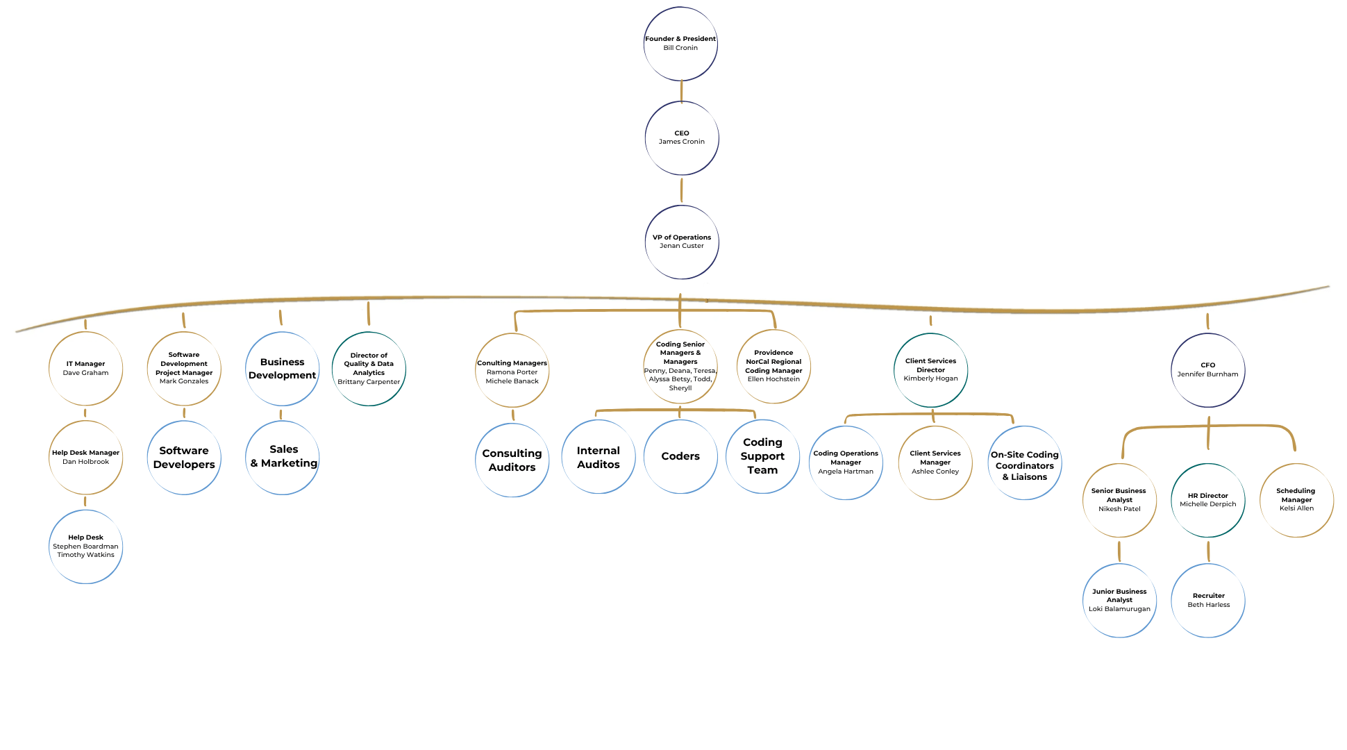 HCCS Org Chart-3
