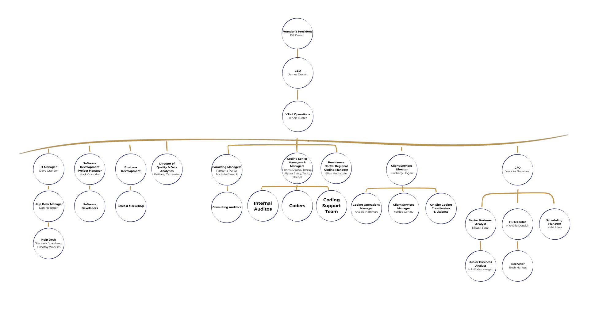 HCCS Org Chart