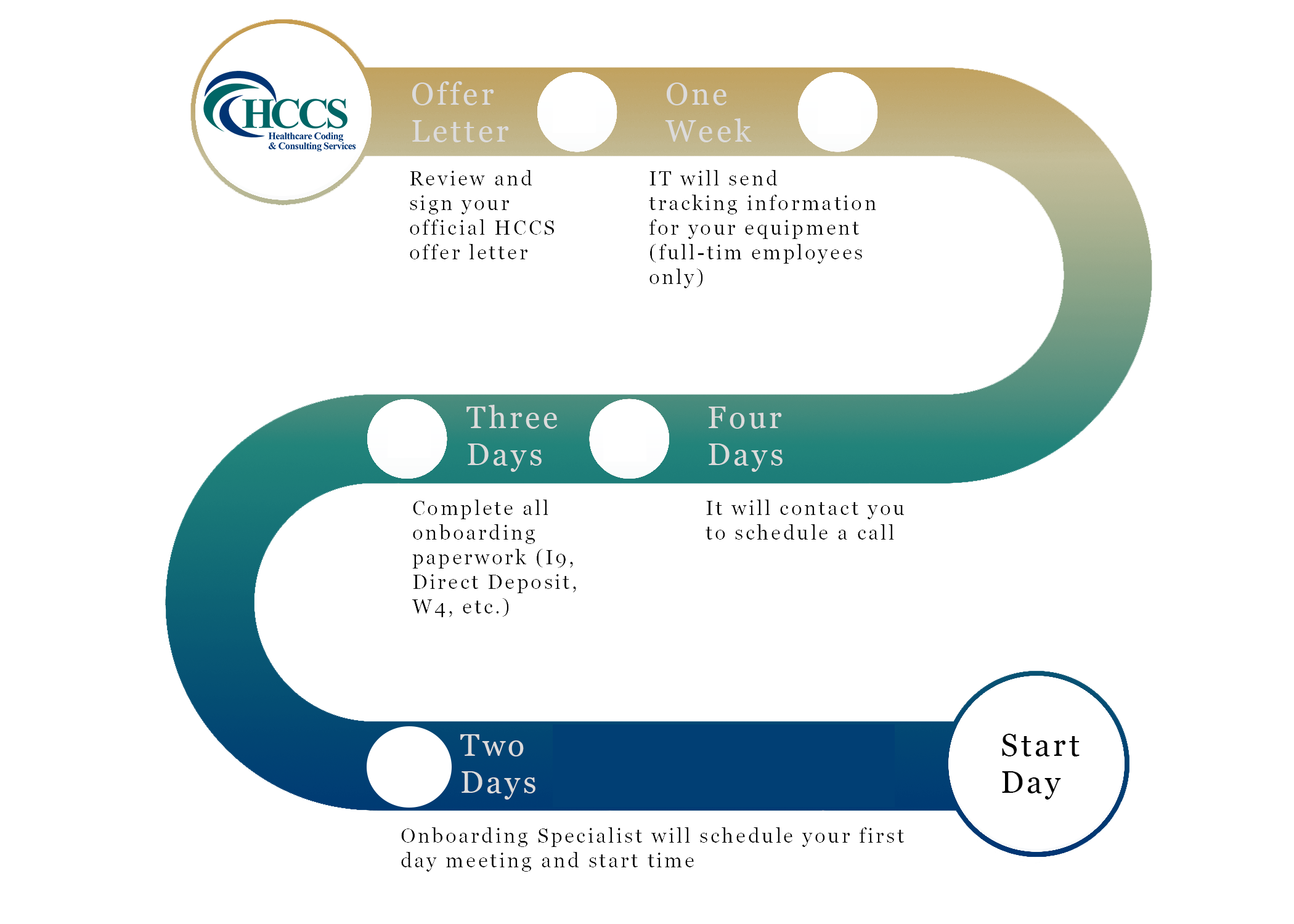 Pre Onboarding chart