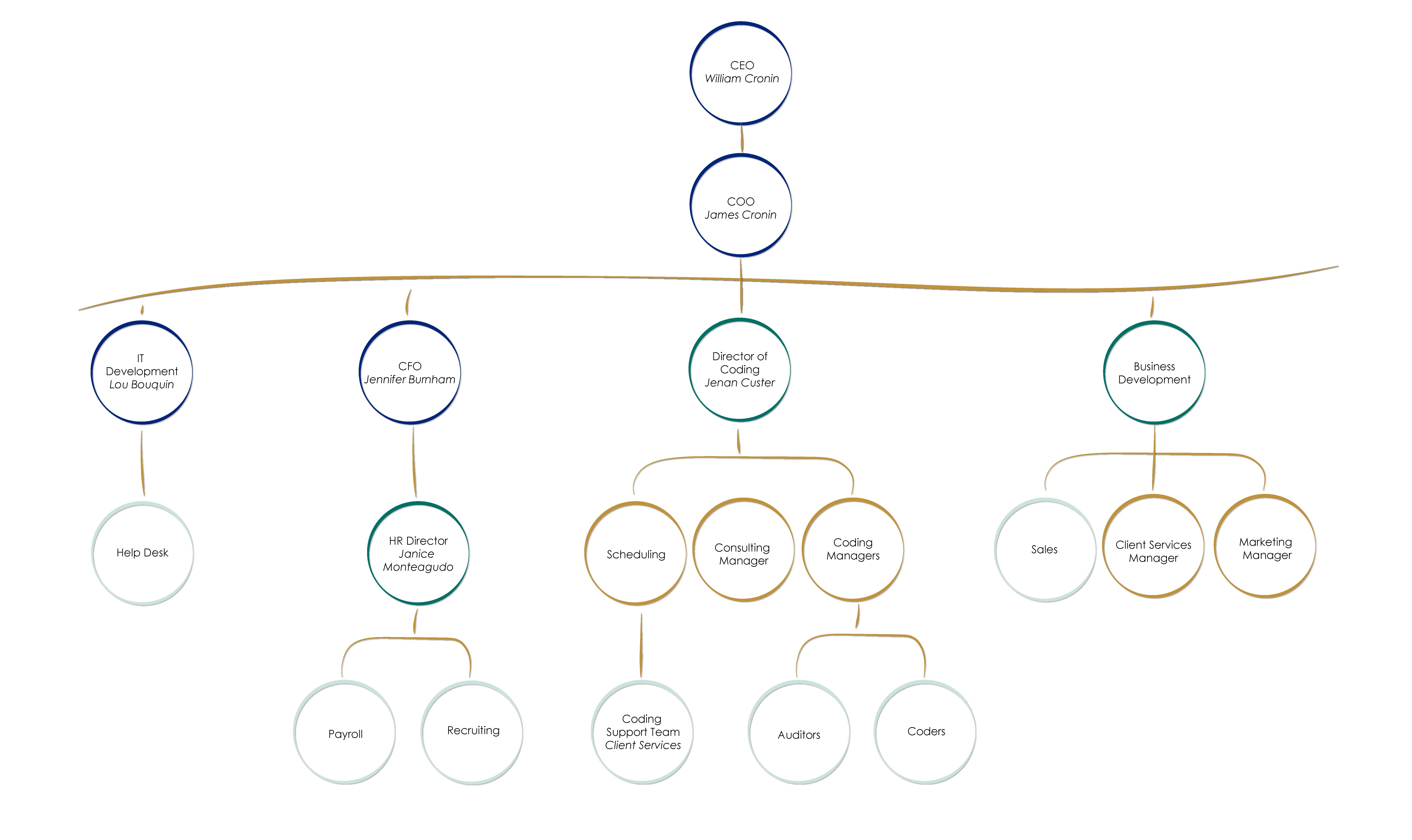 Team Of Teams Org Chart