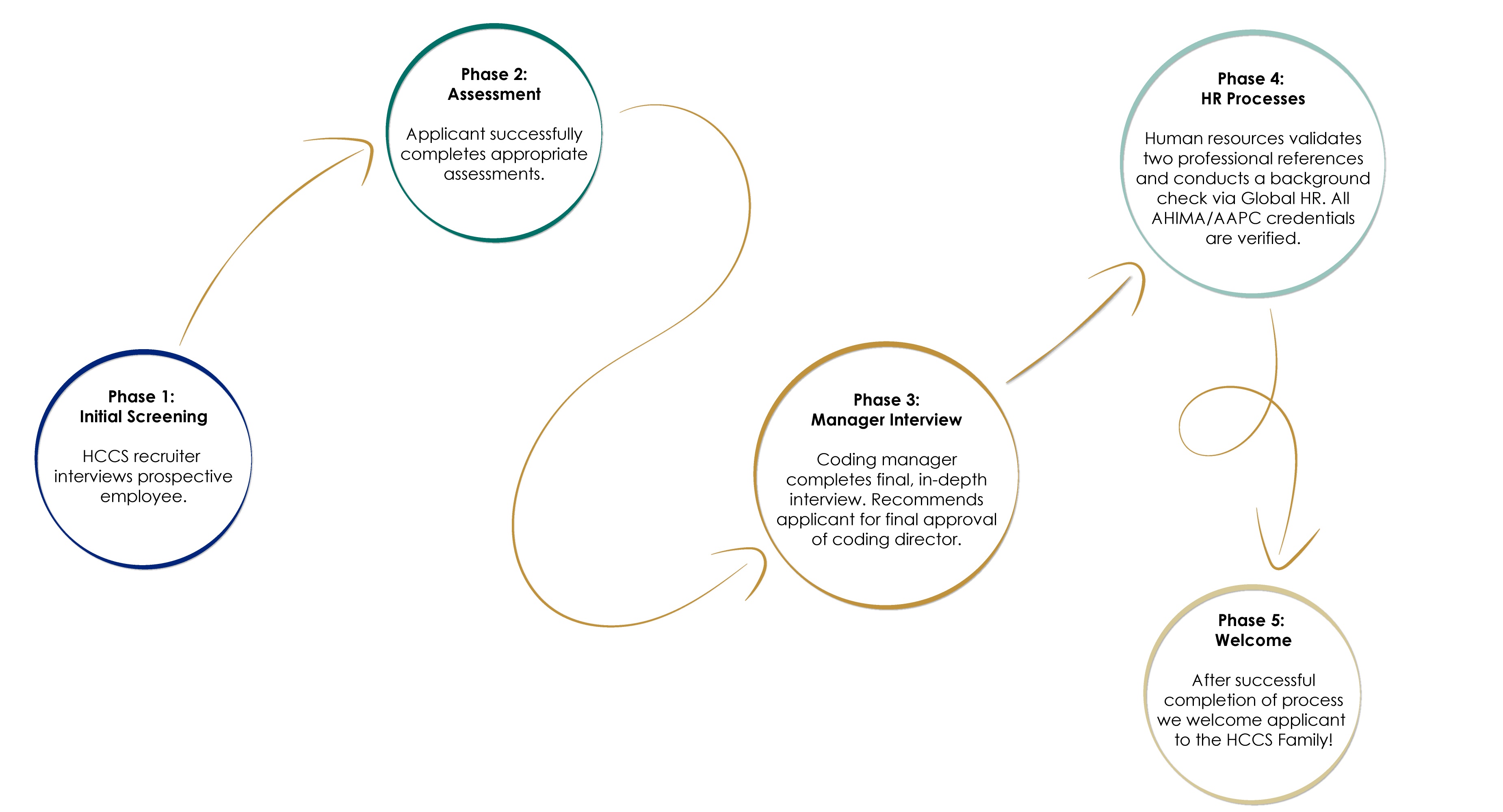 HCCS Recruiting Process